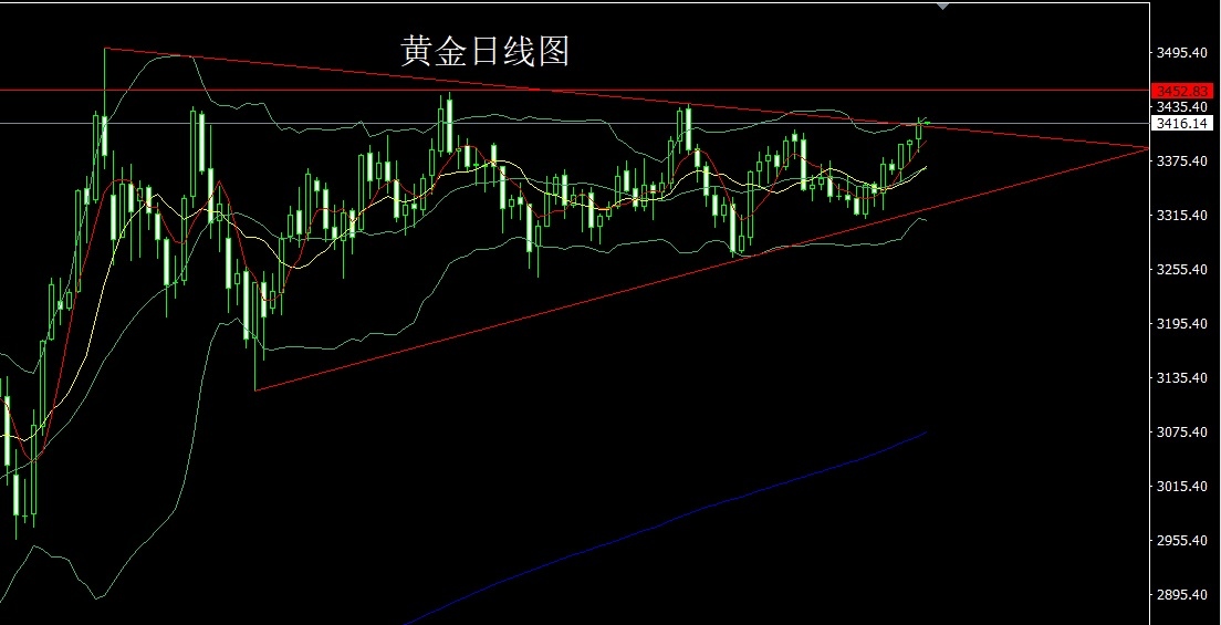 Gold daily chart